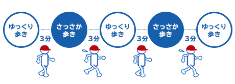 インターバル速歩の説明図