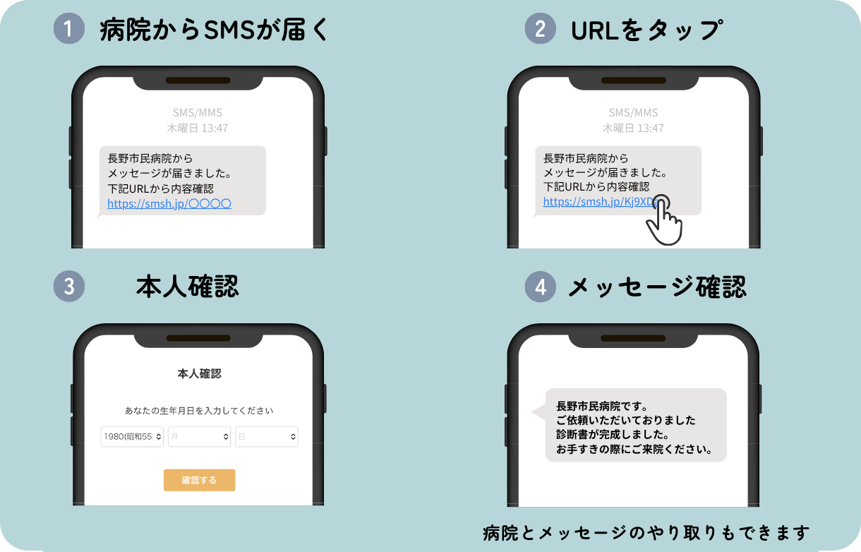 ①病院からSMSが届く、②URLをタップ、②本人確認、④メッセージ確認