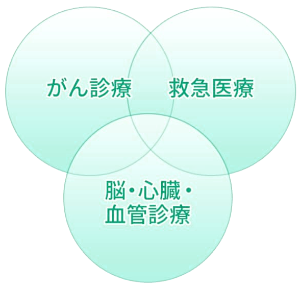 3本の柱「がん診療」「救急診療」「脳・心臓・血管診療」
