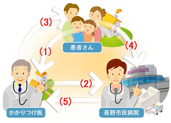 長野市民病院とかかりつけ医との連携イメージ図