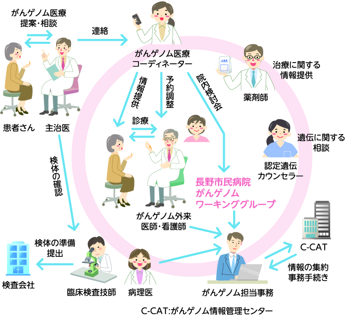 がんゲノム医療に携わる医療者