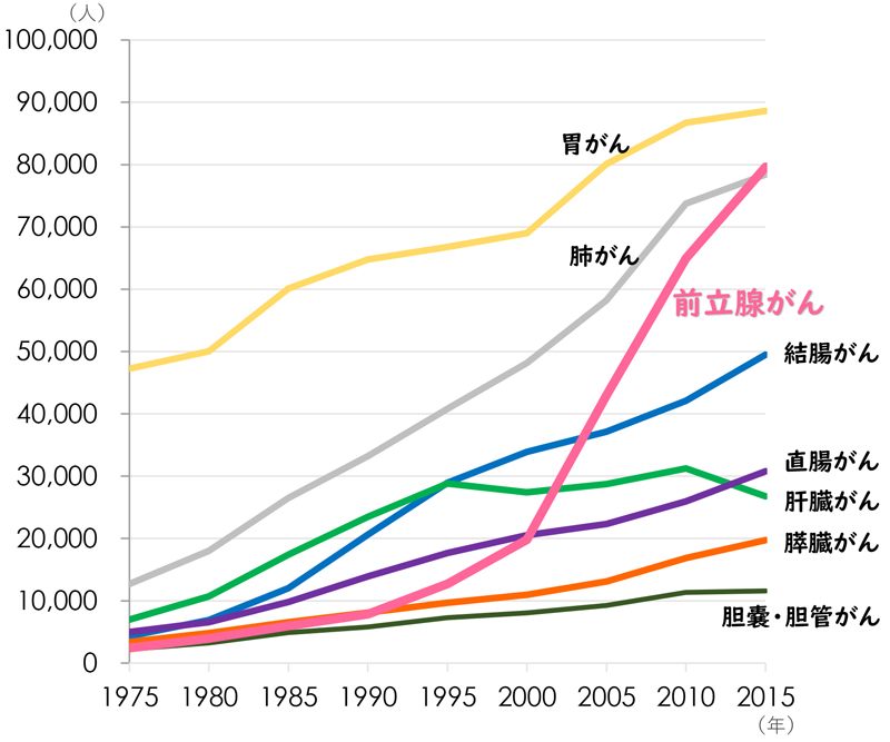 前立腺がんの増加傾向のグラフ