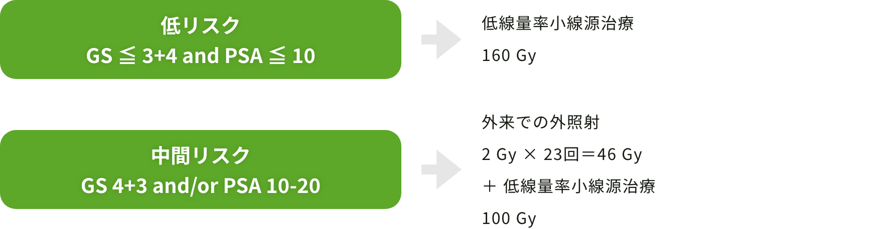 治療プロトコールの図