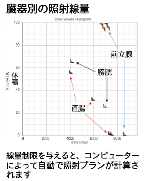 臓器別の照射線量グラフ