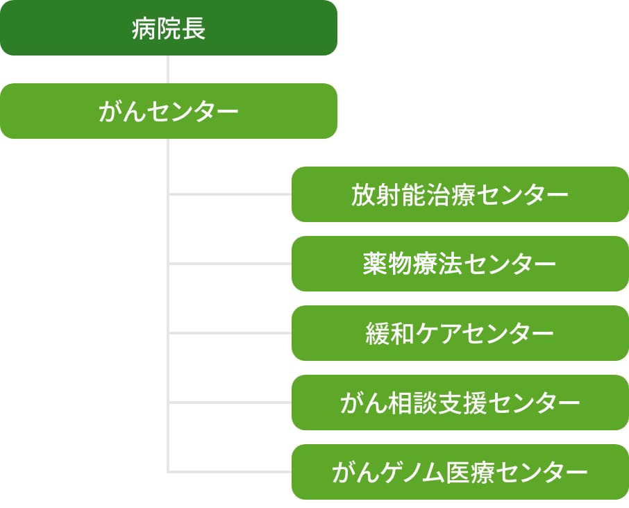 がんセンター組織図