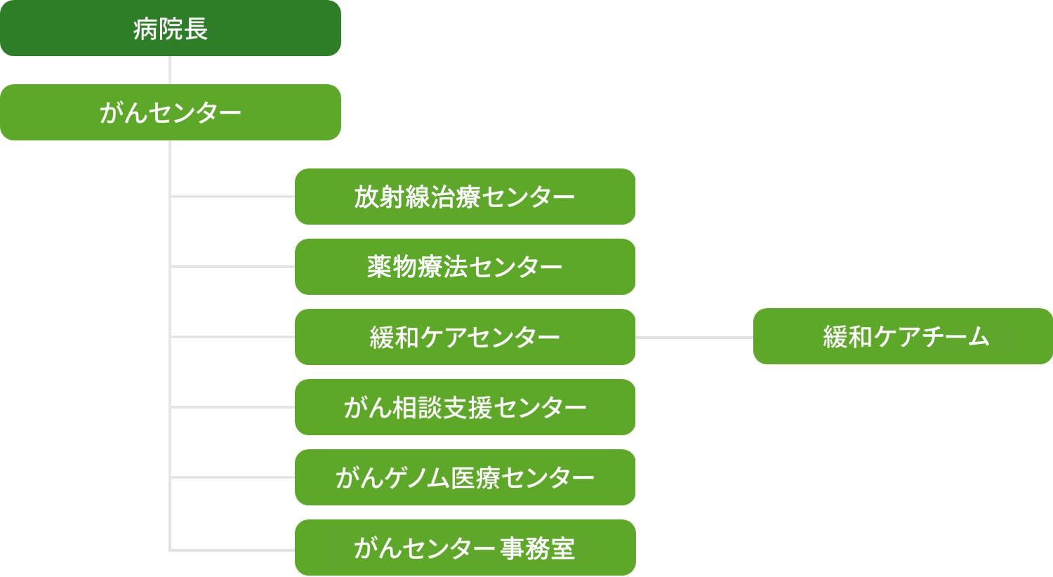がんセンター組織図