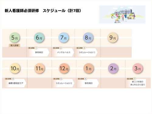 新人看護師必須研修の図