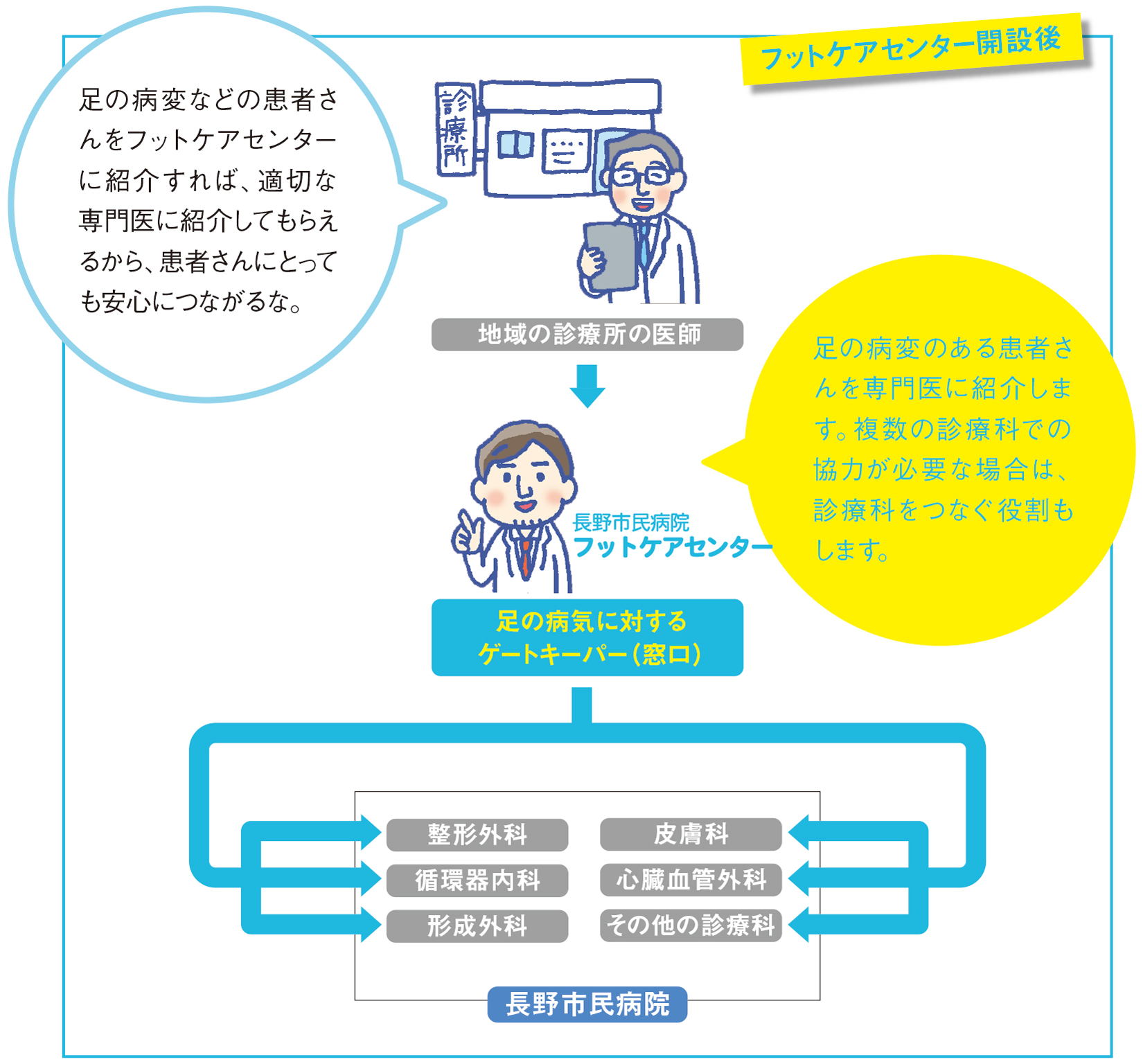 フットケアセンターの体制