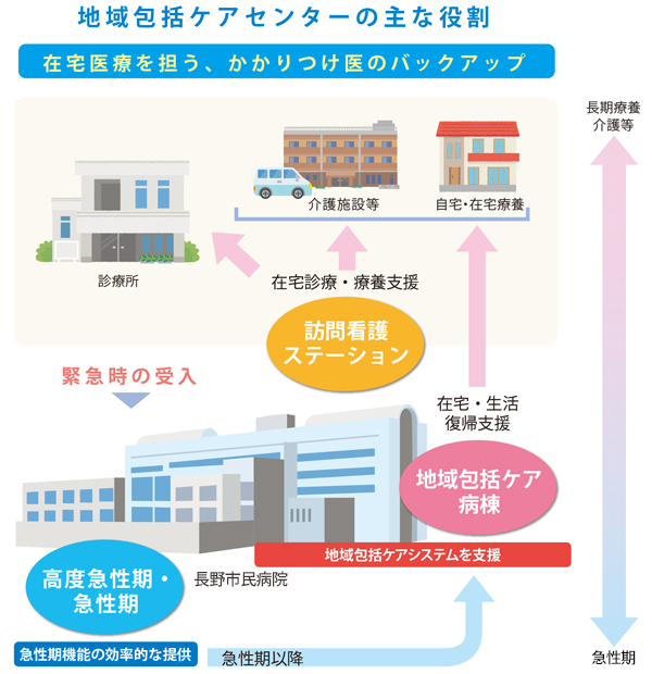 地域包括ケアセンターの主な役割