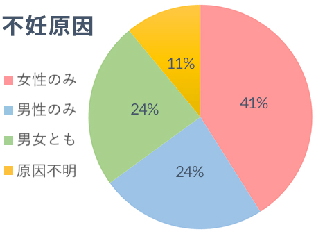 不妊原因のグラフ