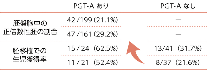 PGT-A先行研究の報告