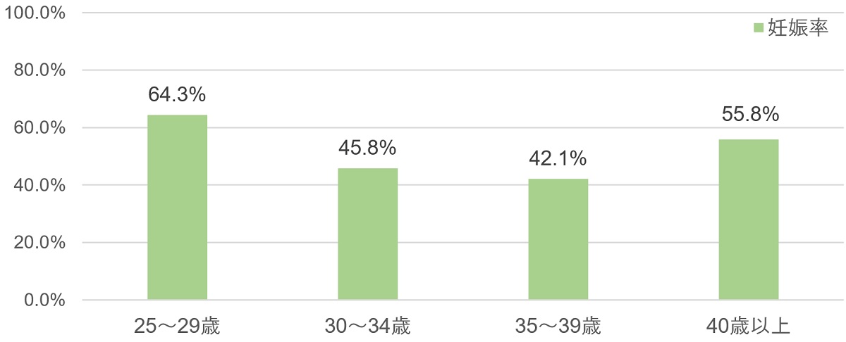 凍結胚移植の成績(年齢群別)グラフ