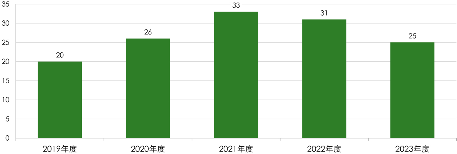 診療情報開示（カルテ開示）件数のグラフ