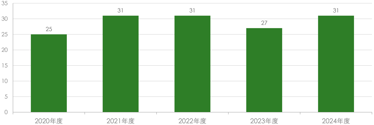 診療情報開示（カルテ開示）件数のグラフ