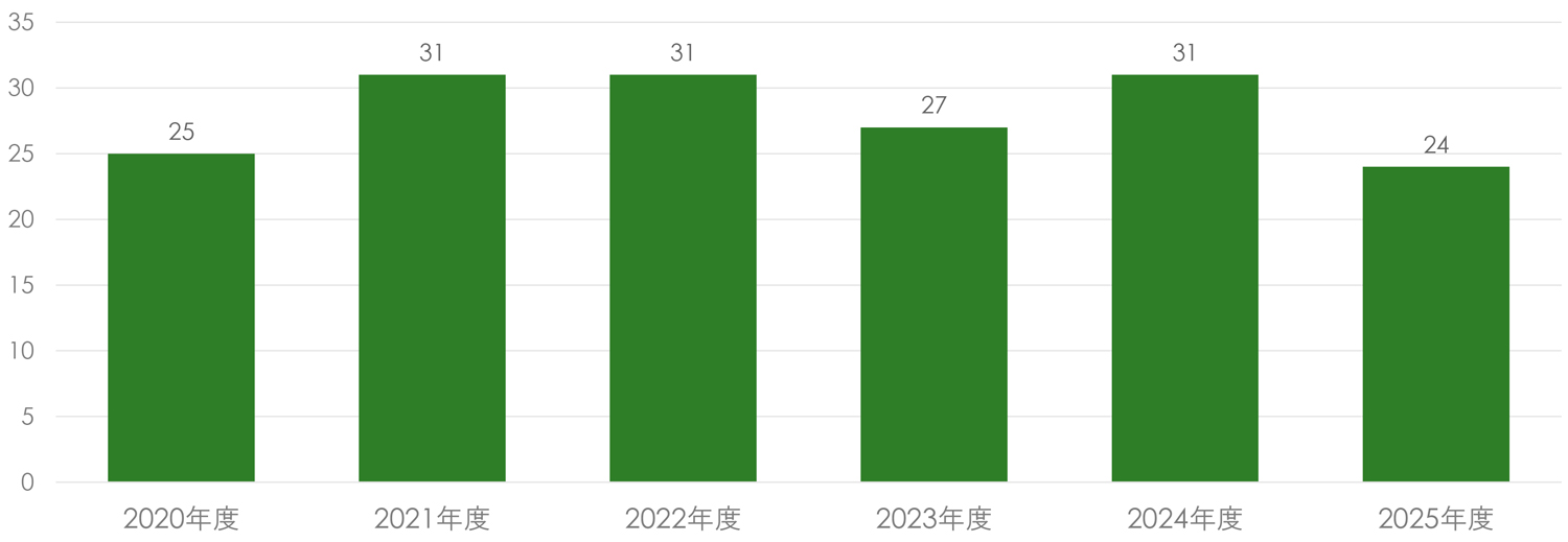 診療情報開示(カルテ開示)件数のグラフ