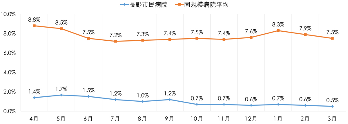 診療情報開示（カルテ開示）件数のグラフ